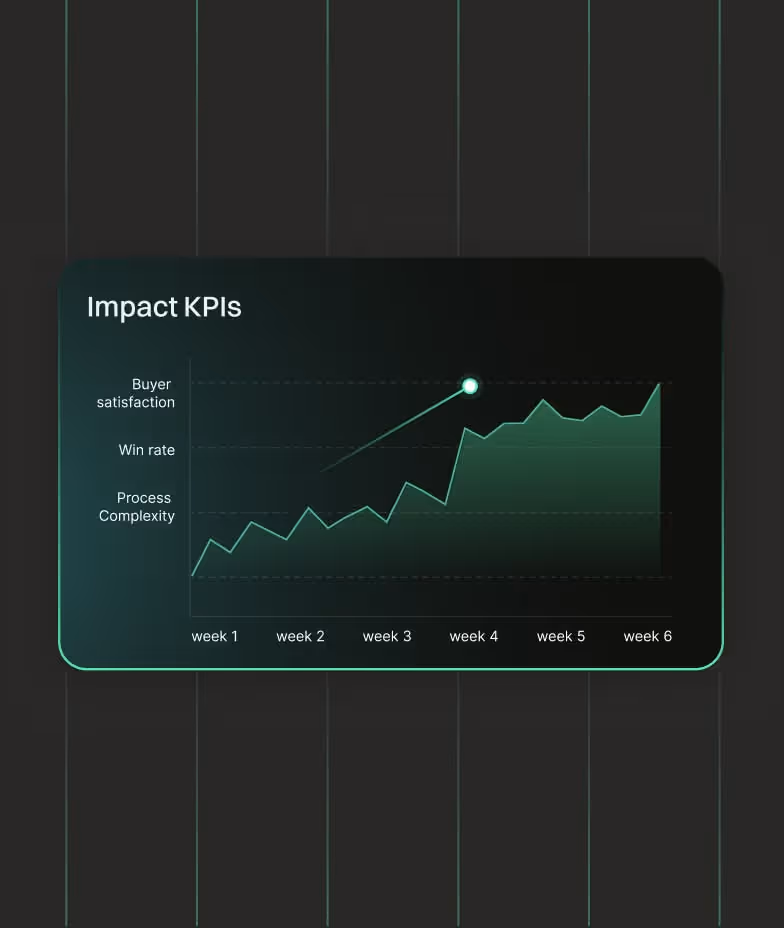 Revlogic Impact KPIs graph showing weekly performance improvements