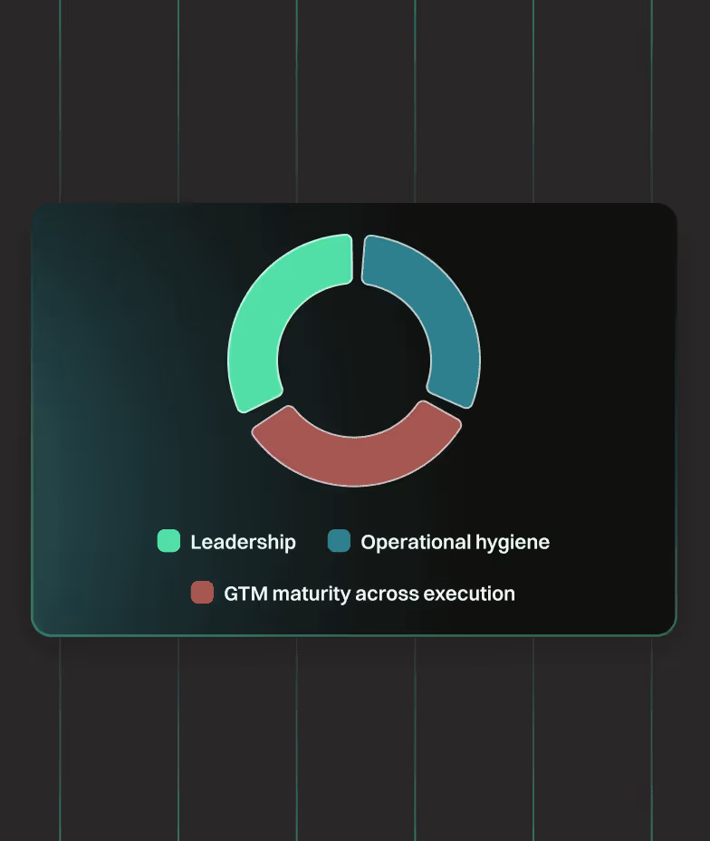 Revlogic pie chart showing leadership, operational hygiene, and GTM maturity