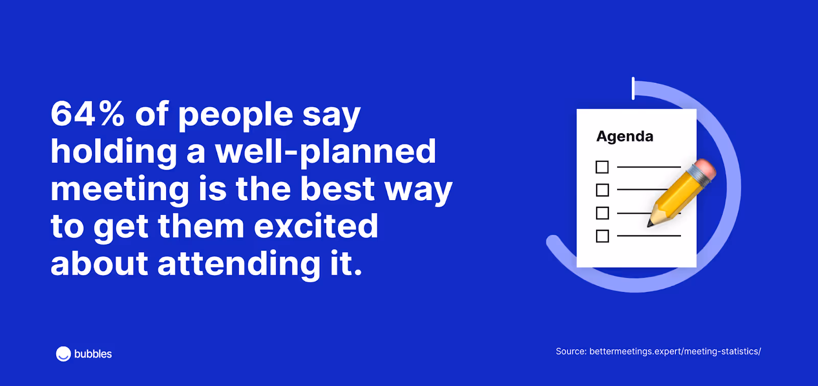 64% of people say holding a well-planned meeting is the best way to get them excited about attending it