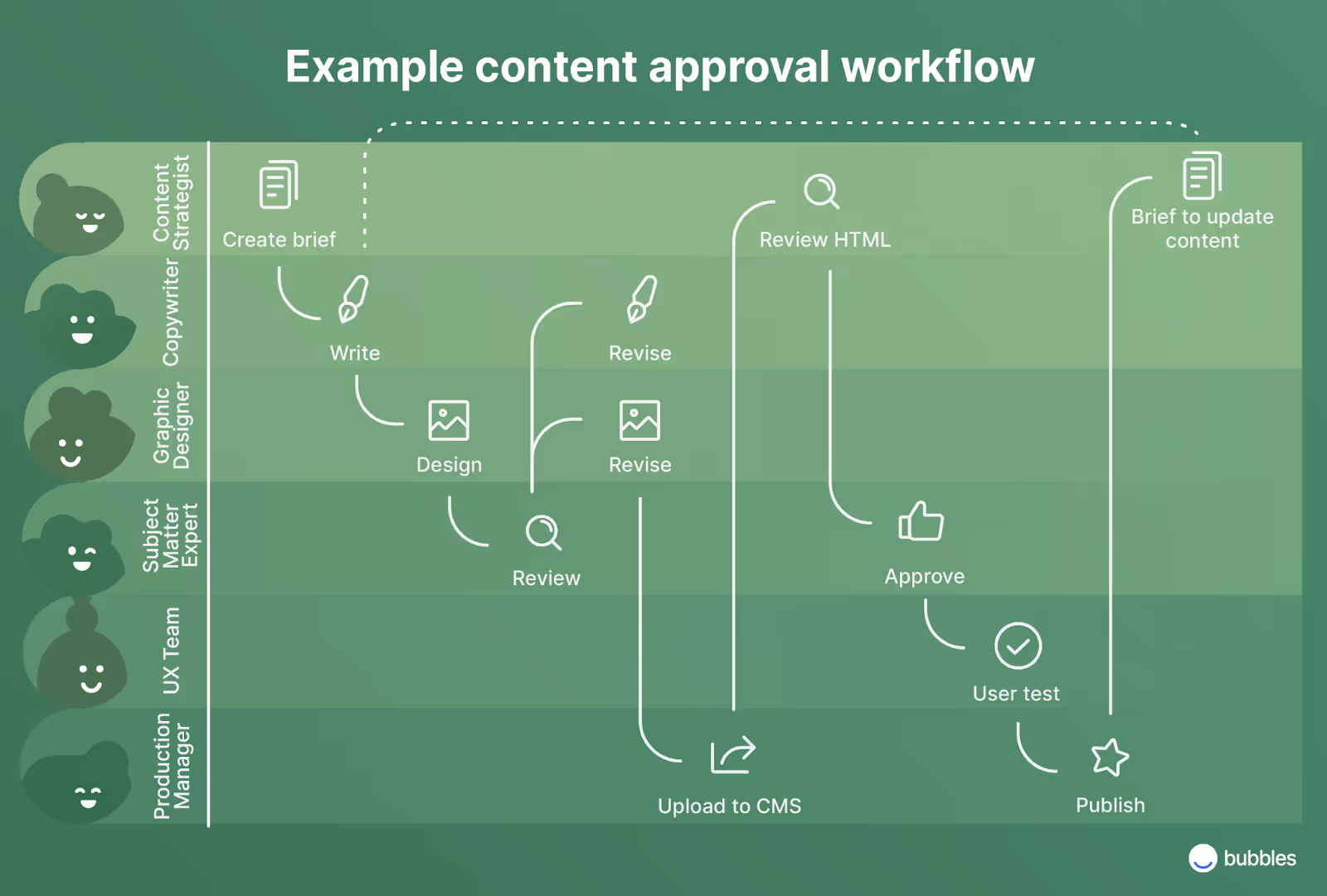 Example content approval workflow