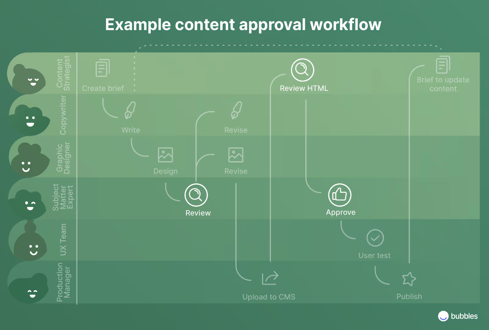Zoom in on the content approval steps in your workflows