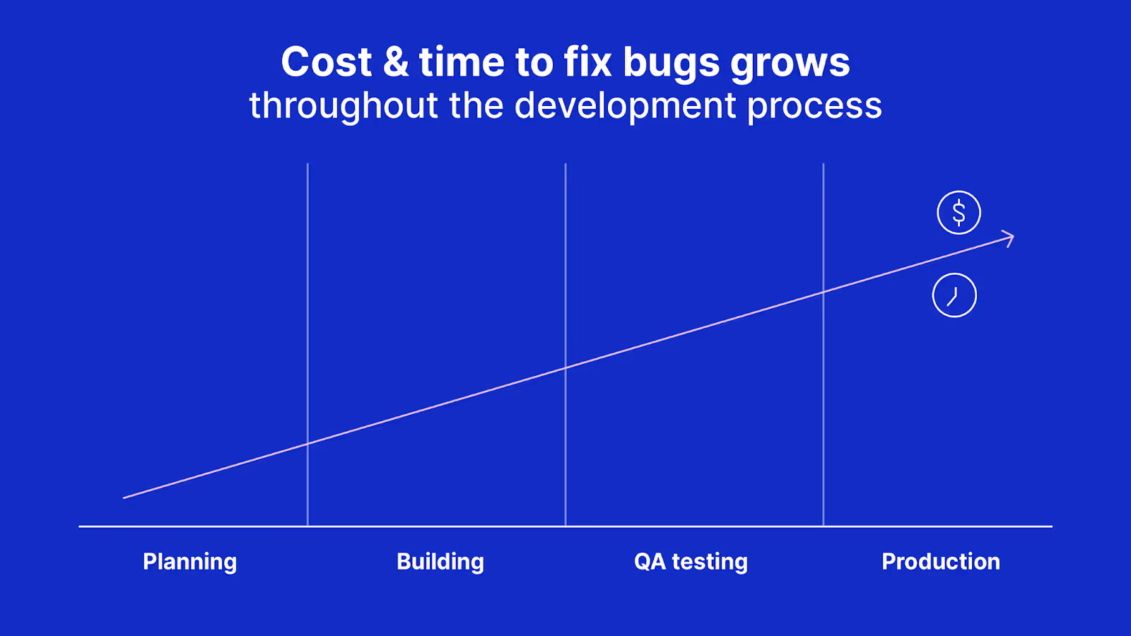 Cost & time to fix bug grows throughout the development process