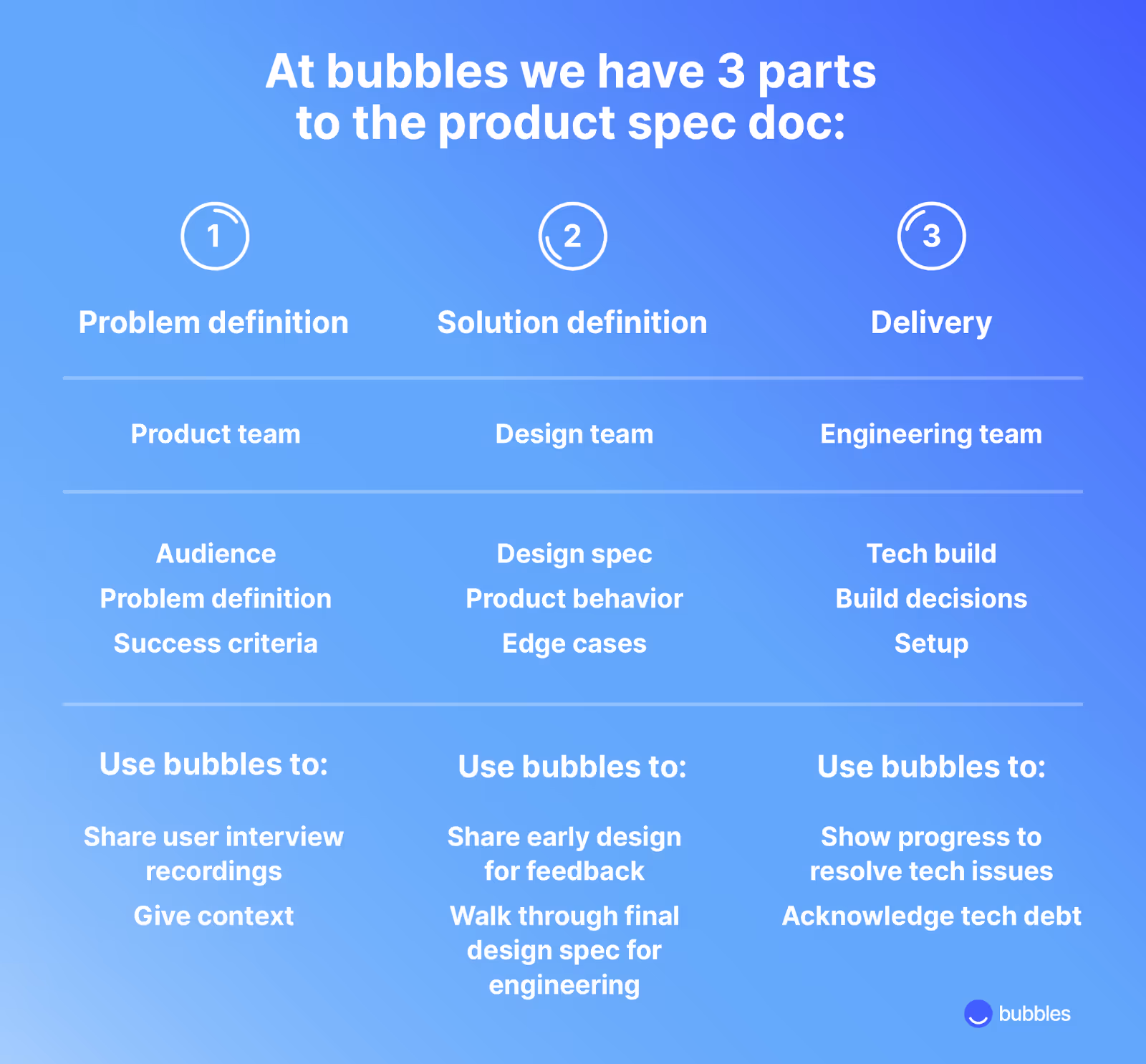 at bubbles we have 3 parts to the product spec doc
