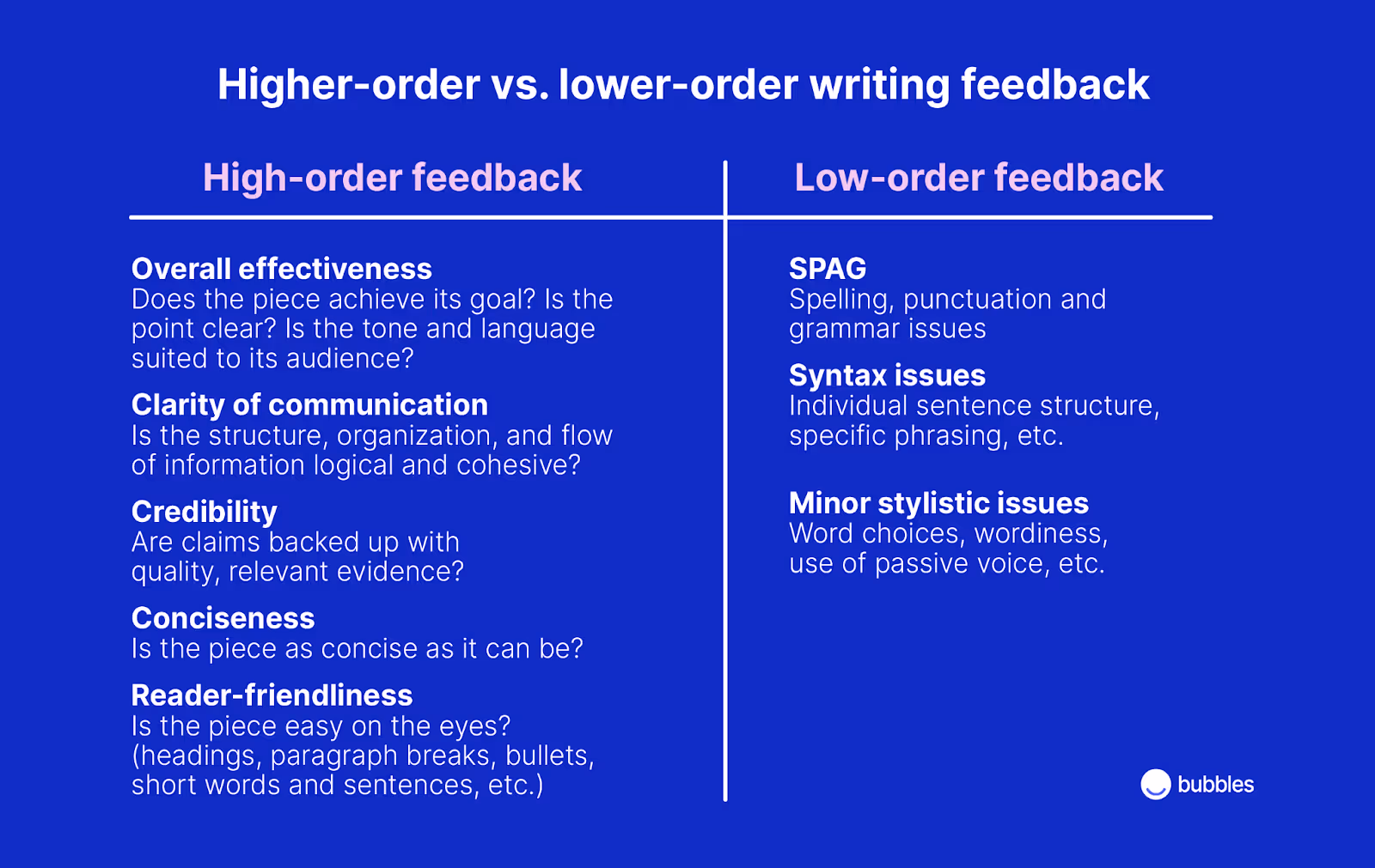 Higher-order vs. lower-order writing feedback