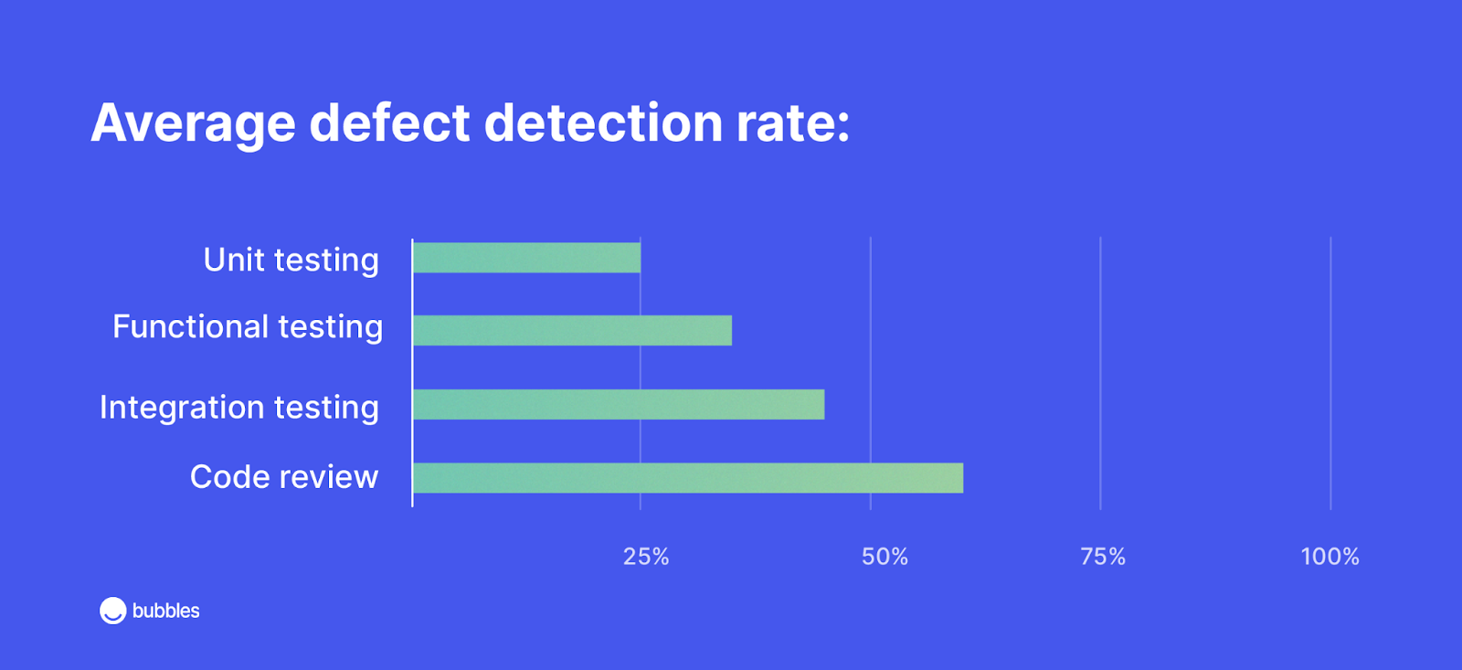 Tasa media de detección de defectos