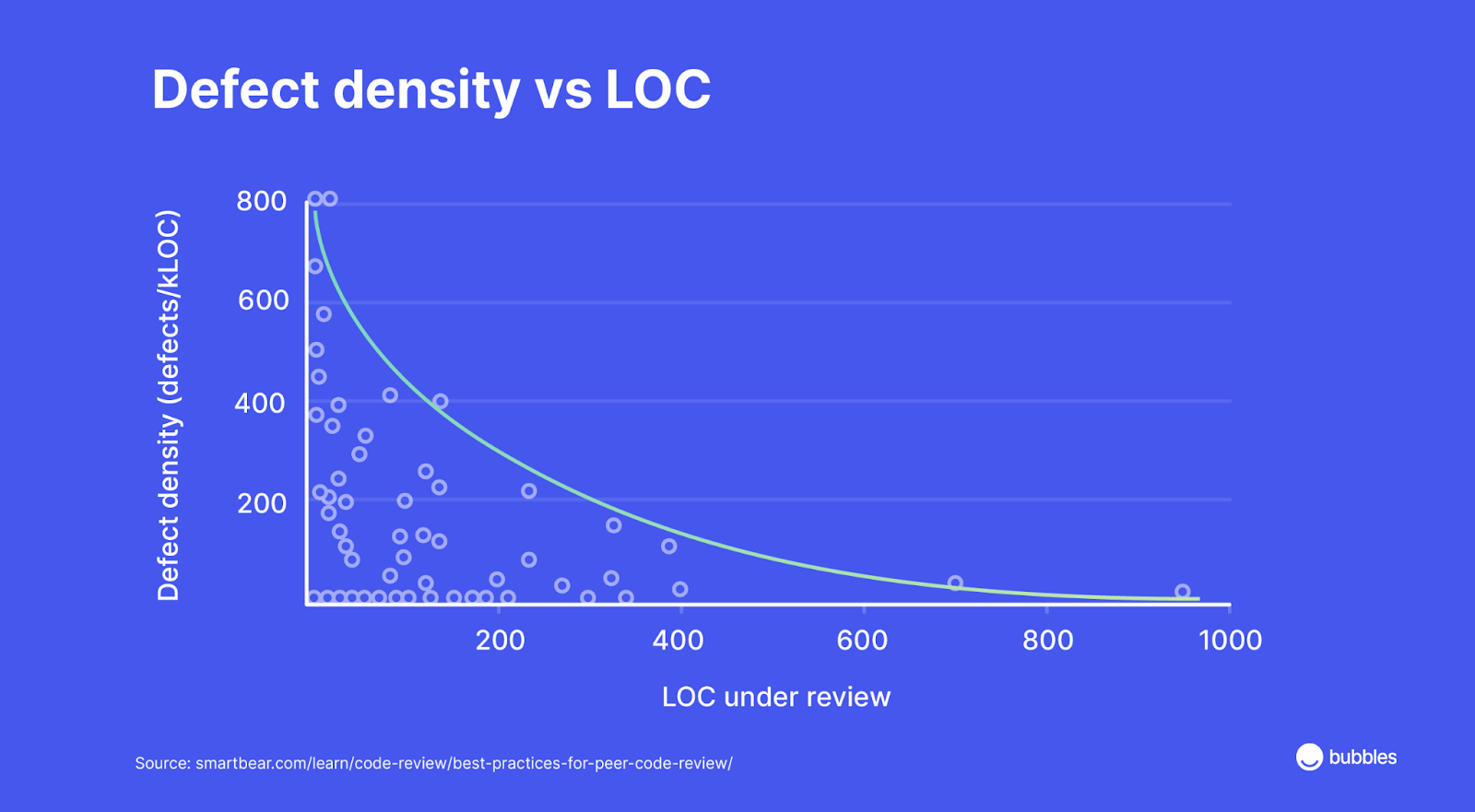 Densidad de defectos vs LoC