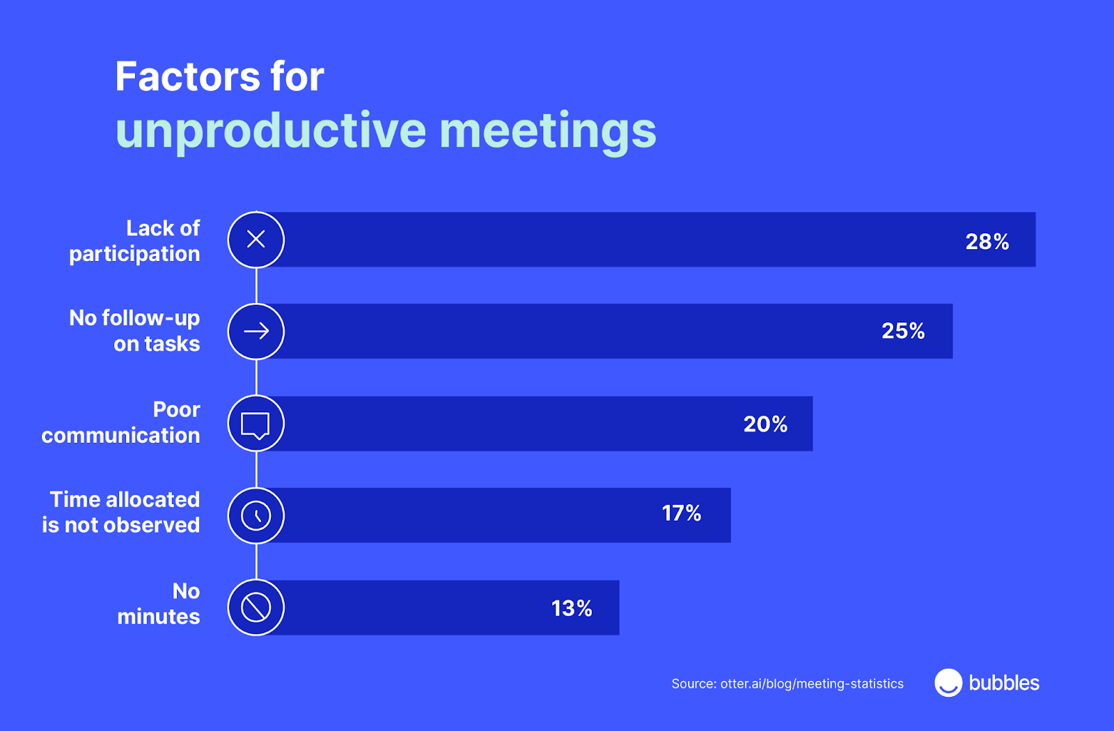 Facteurs de réunions improductives