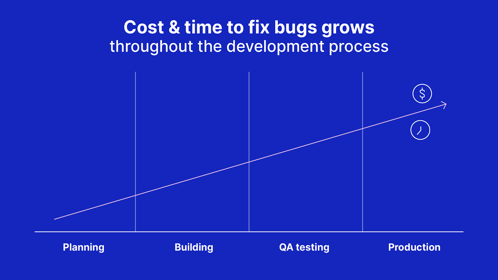 Costo y tiempo para arreglar un bug crecen durante el desarrollo