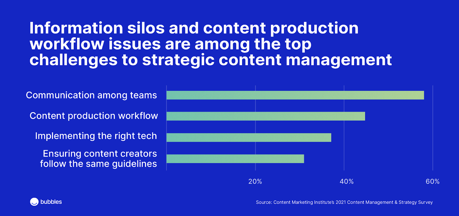 Los silos de información y los problemas de flujo de producción de contenido están entre los mayores retos para la gestión estratégica de contenidos