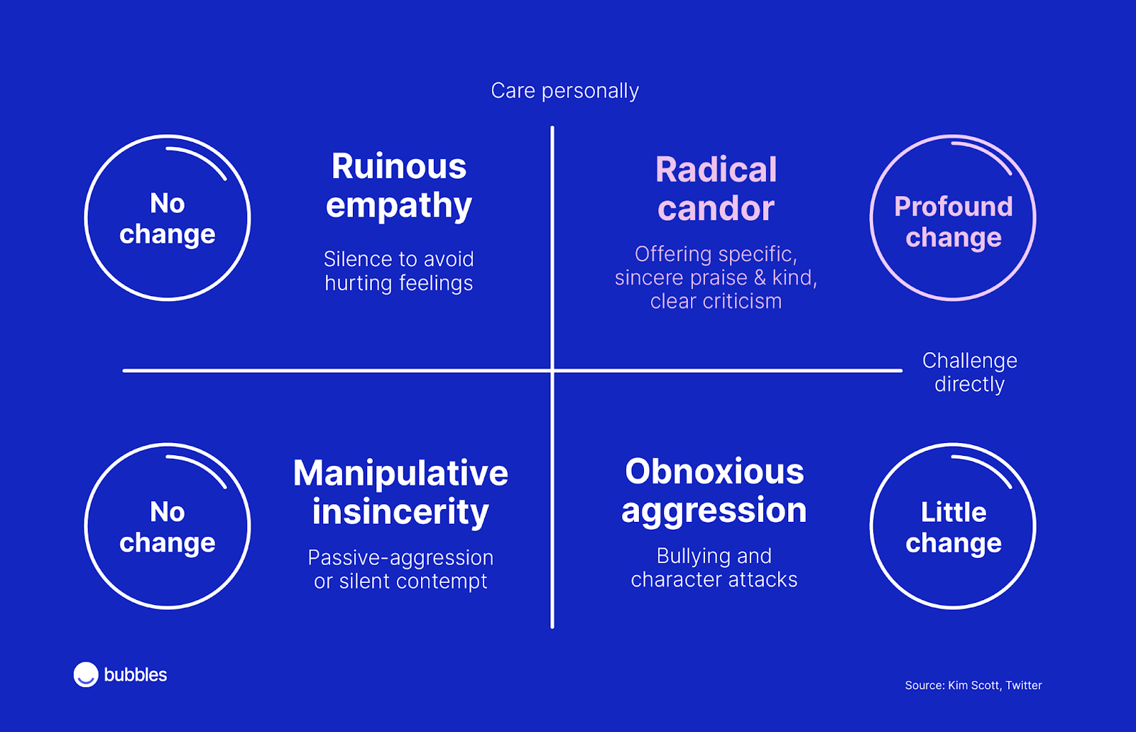 Un buen marco para dar cualquier tipo de retroalimentación es la filosofía Radical Candor de Kim Scott, que equilibra 'cuidar personalmente' y 'desafiar directamente'