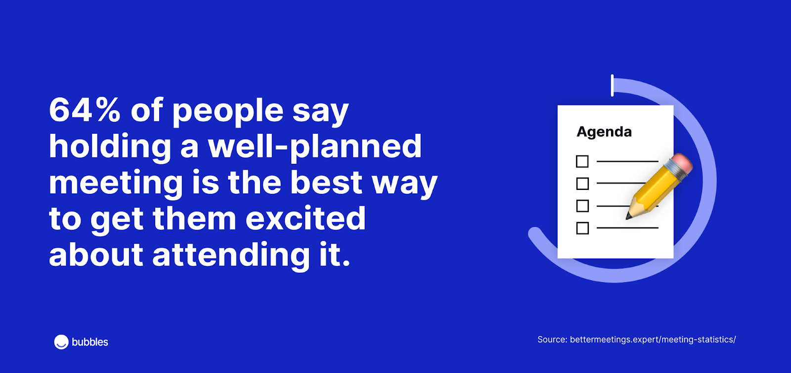 64 % des personnes affirment qu’organiser une réunion bien préparée est la meilleure façon de leur donner envie d’y assister