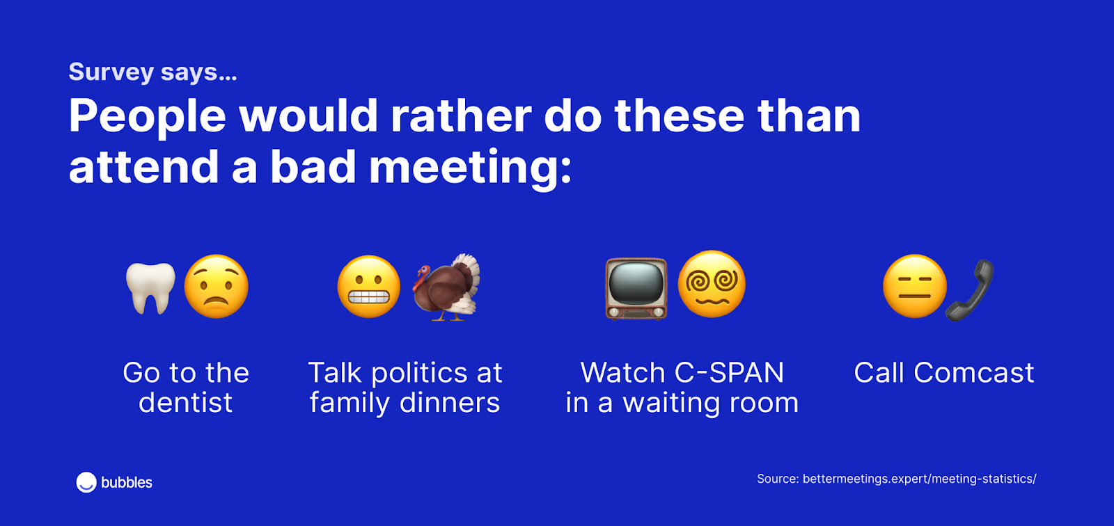 Selon les sondages, les gens préfèrent faire tout ça plutôt que d’assister à une mauvaise réunion