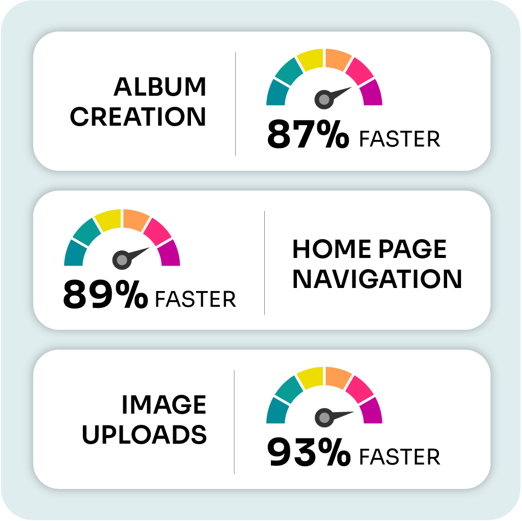 Infographic showing TPS Teachers Network app performance improvements: album creation 87% faster, home page navigation 89% faster, and image uploads 93% faster.