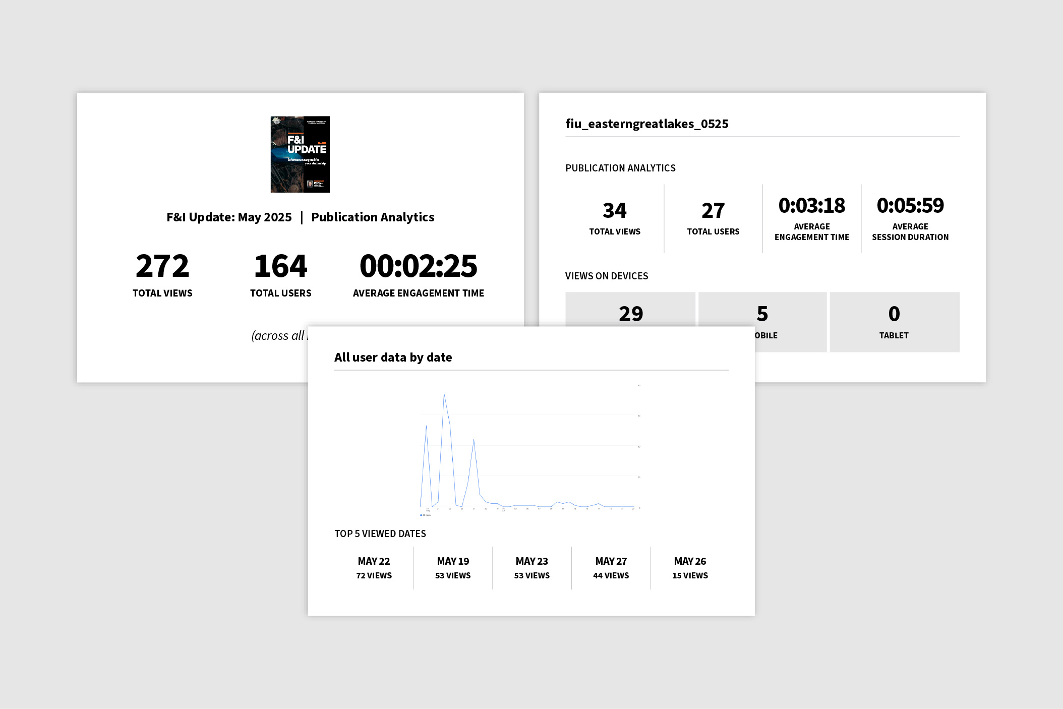 Screenshots of Harley-Davidson Financial Services F&I Update May 2025 analytics report