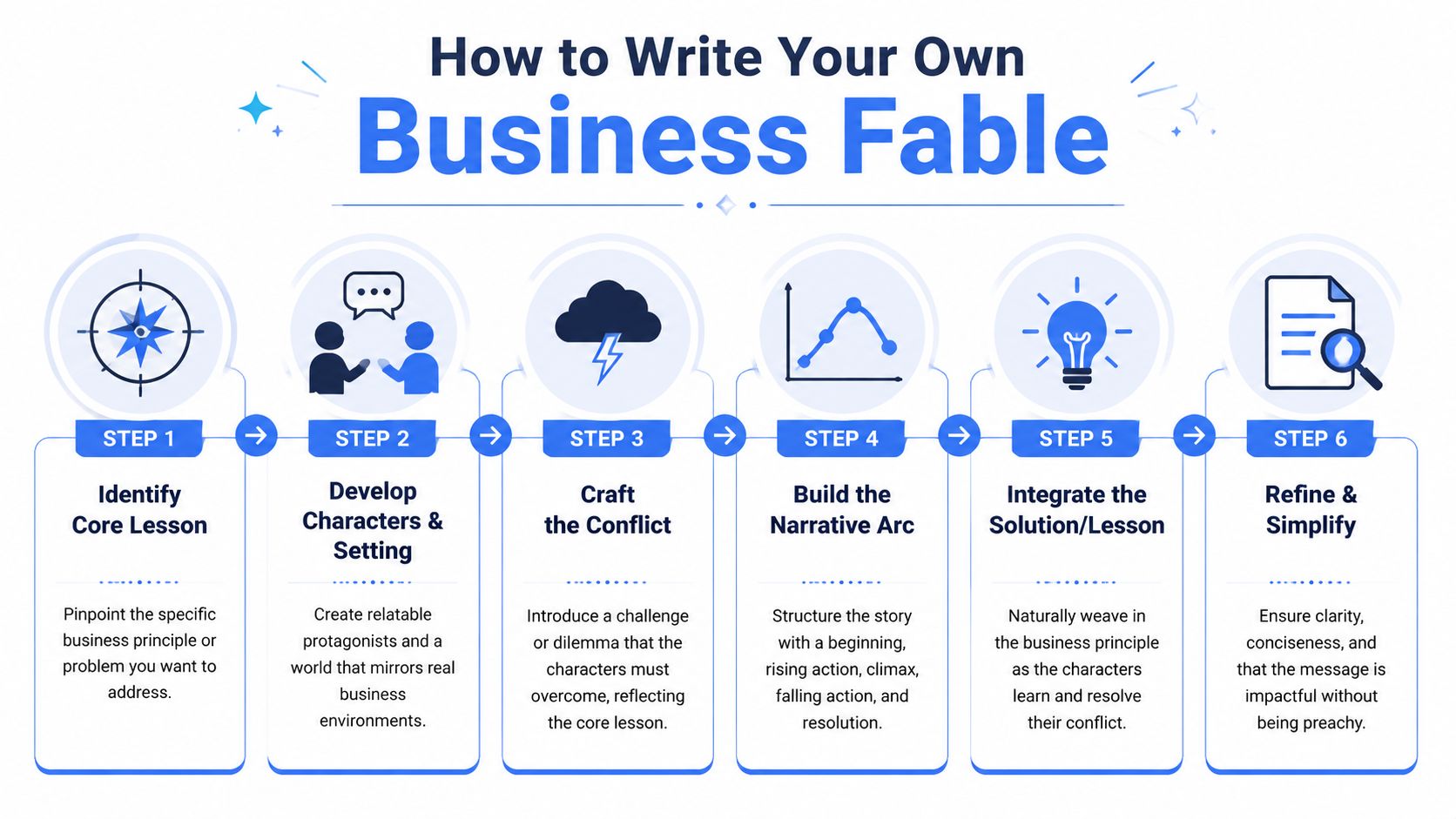 A six-step infographic guide on how to write your own business fable with descriptive icons and text.