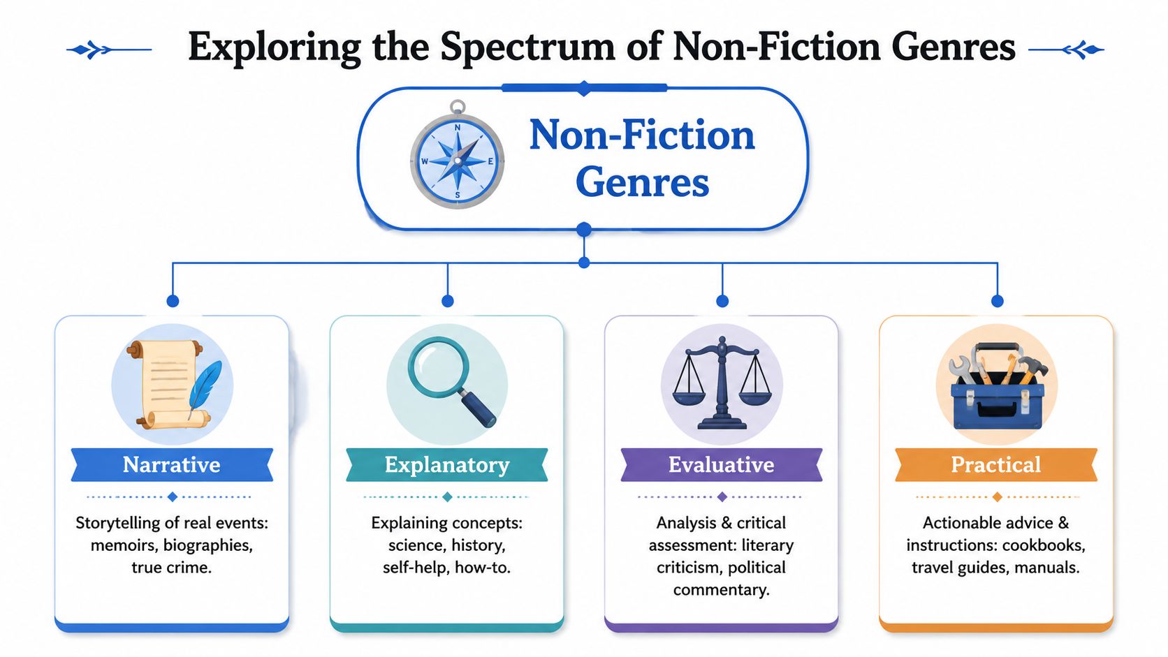 A flow chart illustrating four main categories of non-fiction genres: narrative, explanatory, evaluative, and practical.