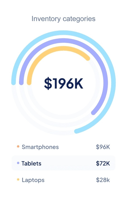 Inventory categories dashboard