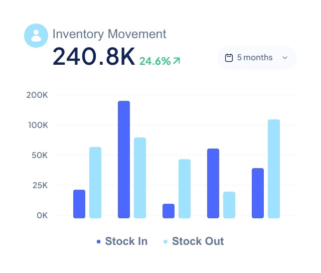 Inventory movement dashboard