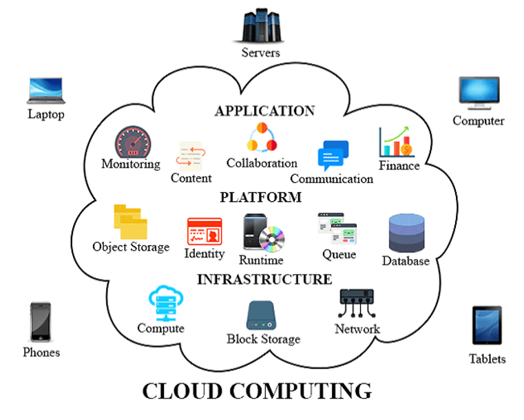 An image of a Cloud Computing Infrastructure consisting different electronic devices.