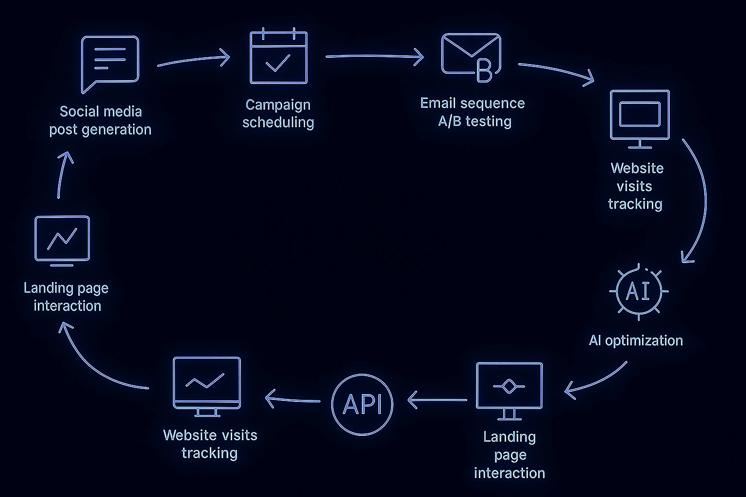 Marketing automation workflow overview
