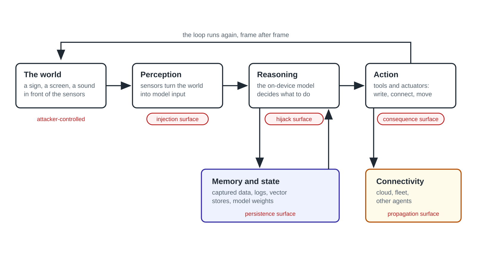 The physical AI agent loop from the world through perception, reasoning, and action, with memory and connectivity attached, each stage marked as an attack surface