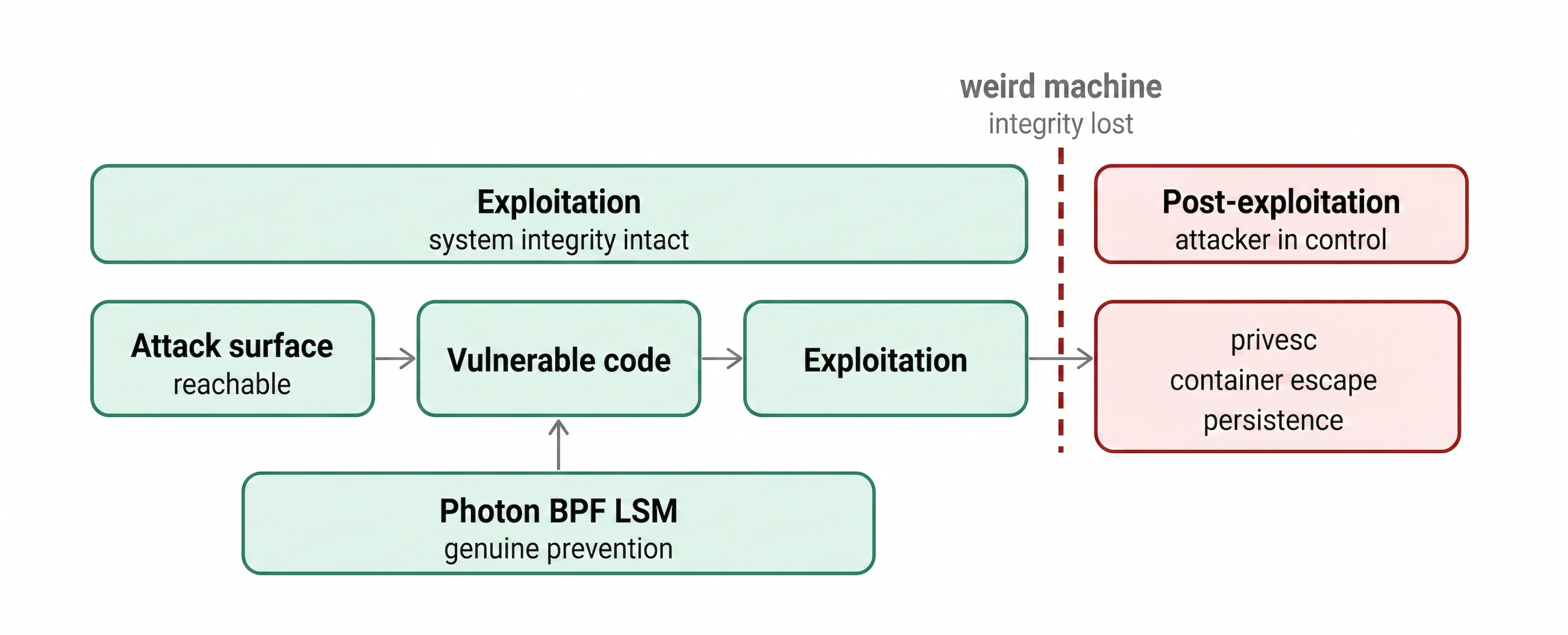 Exein Photon Runtime Security Exploitation Stages