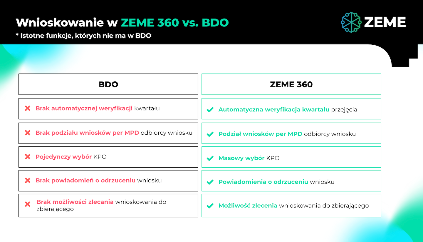 Wnioskowanie o DPR w ZEME 360 vs BDO