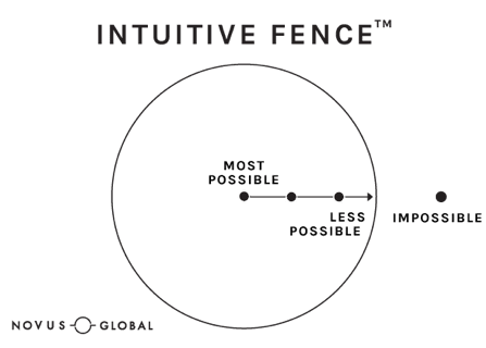 In order to overcome these two leadership challenges, you’ll need to understand a concept we use at Novus Global called an Intuitive Fence.™