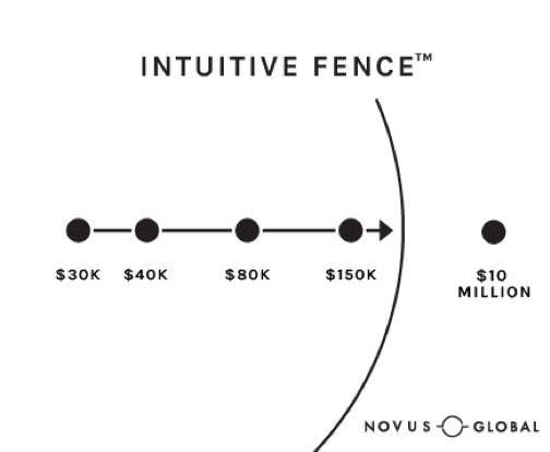 In order to overcome these two leadership challenges, you’ll need to understand a concept we use at Novus Global called an Intuitive Fence.™