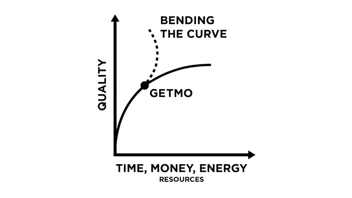 We often think for the quality to go up, the cost needs to go up. But over a period of time, there is a diminishing return on investment