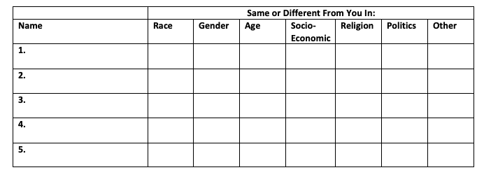 1. Bozoma Saint John challenged you to look honestly at your close circle of friends. List your 5 closest friends on the chart below and identify the ways they are similar or different from you.