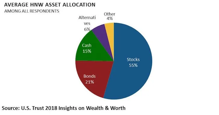 hnw asset alloocation