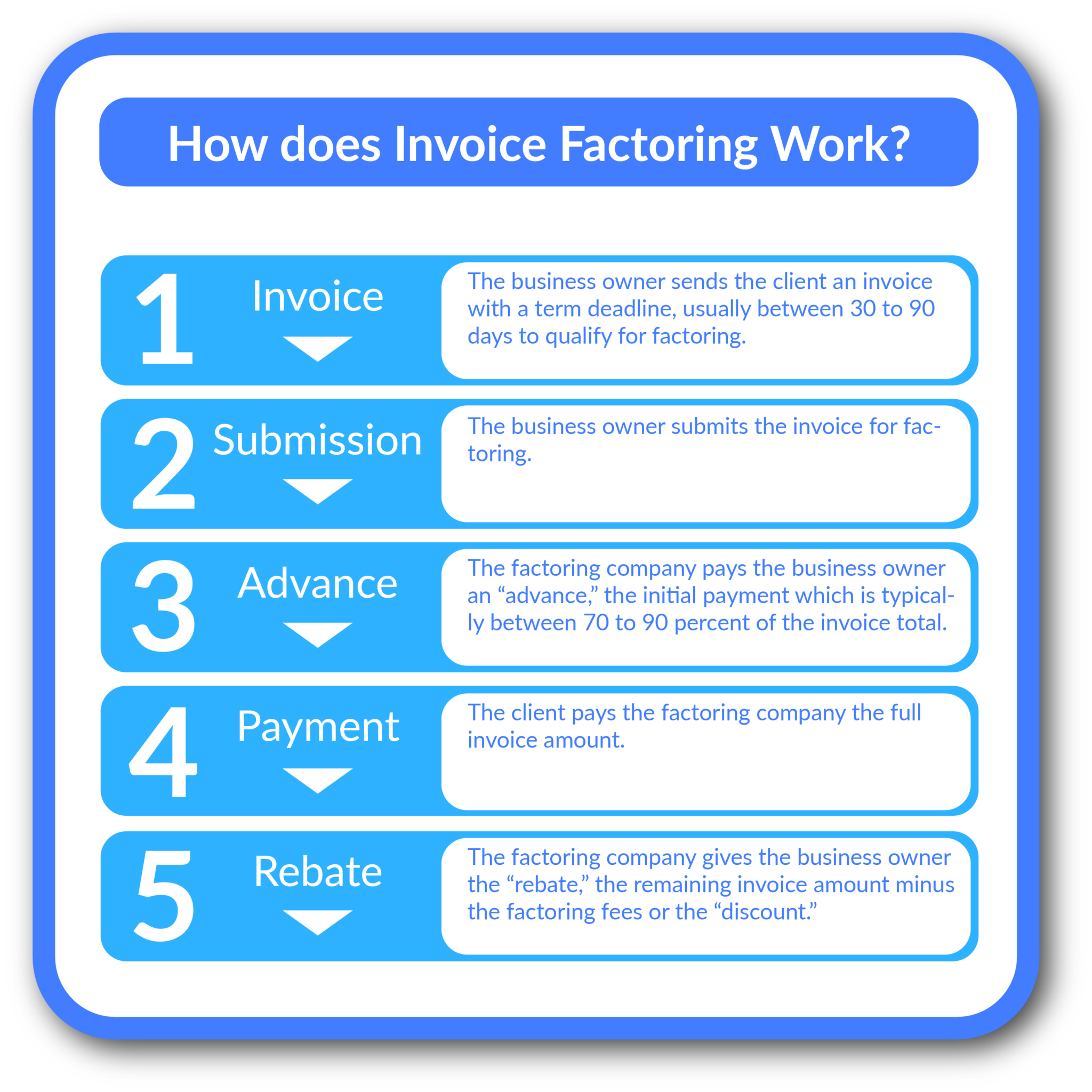 how invoice factoring works