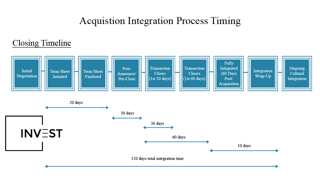 timeline for due diligence in acquisitions 