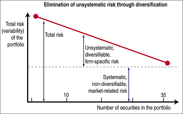systematic vs unsystematic (idiosyncratic) market risk chart graph