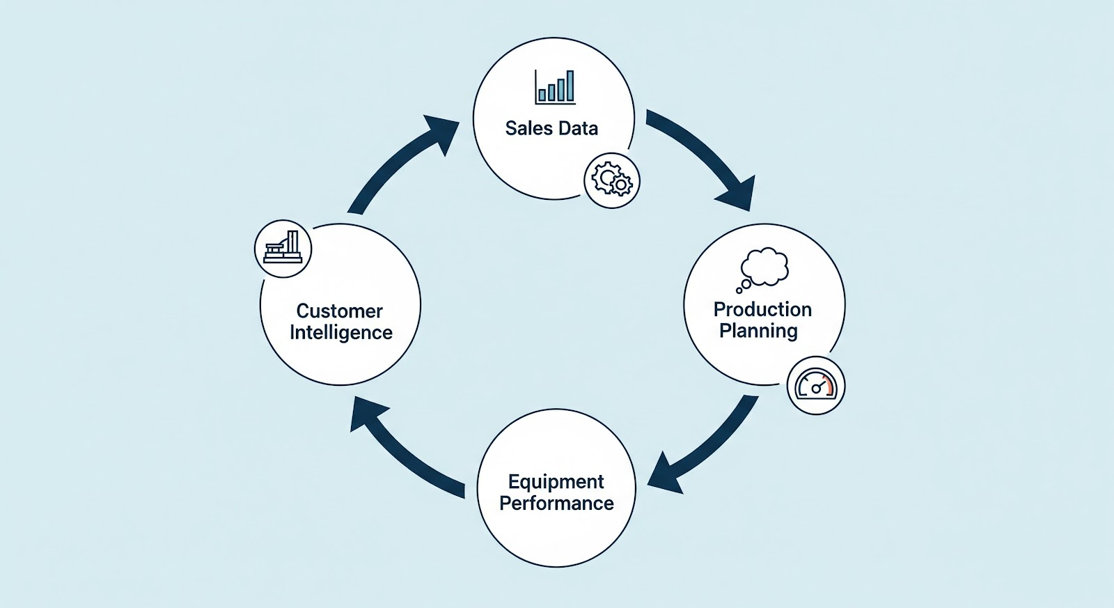 Circular workflow diagram showing Sales Data, Production Planning, Equipment Performance, and Customer Intelligence.