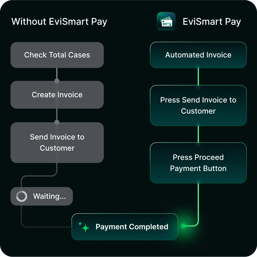 EviSmart Dental Lab Solution optimizing workflow efficiency. 