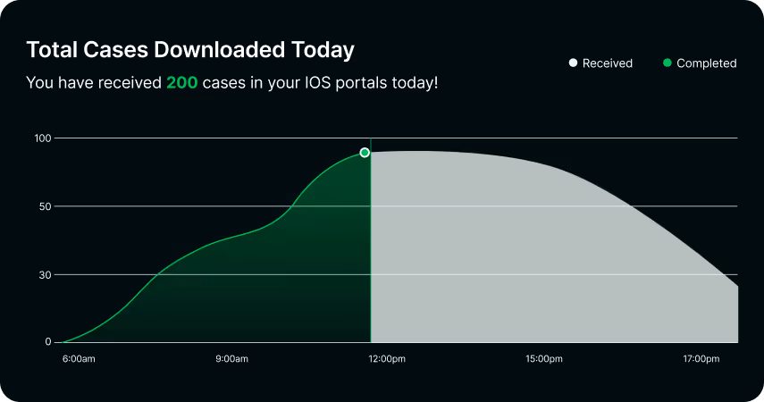 EviSmart CAD offers same day results for digital dental clinics. 