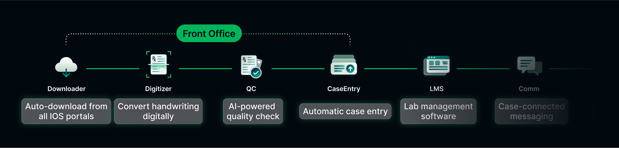EviSmart dental front office solutions for seamless patient and case management