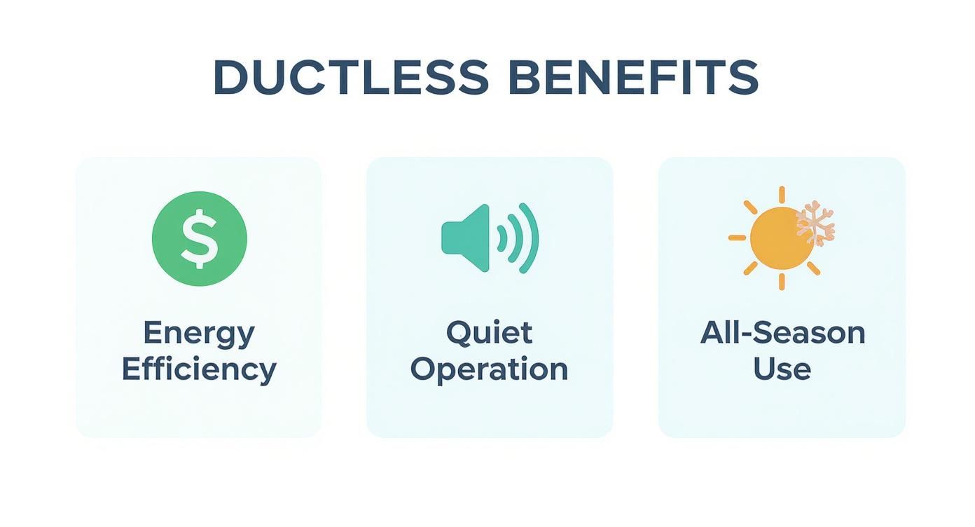An infographic decision tree showing three primary benefits of ductless systems Energy Efficiency, Quiet Operation, and All-Season Use.