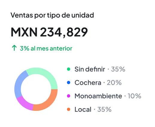 A pie chart with the number of pies in each pie.