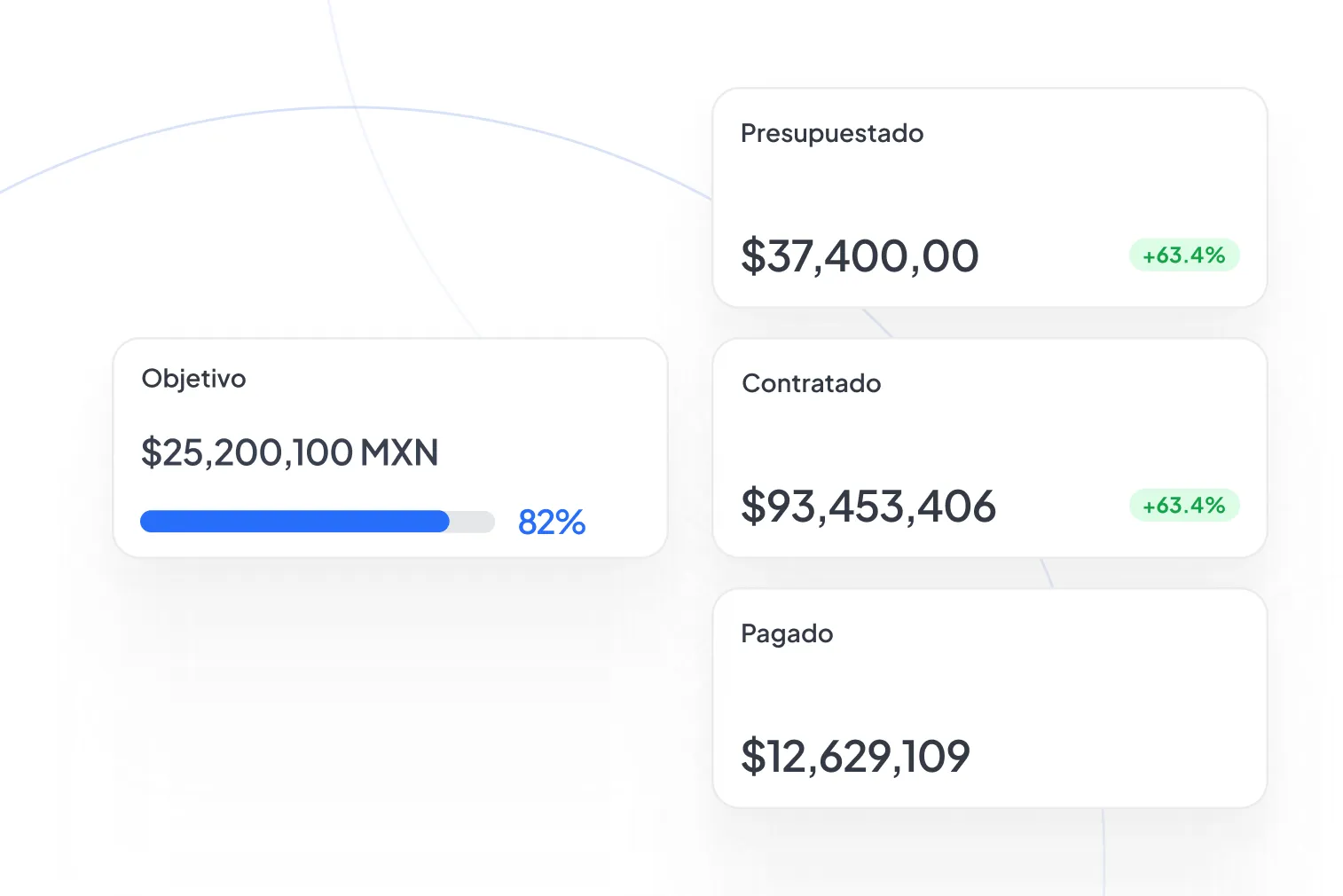 Panel de control presupuestal que muestra objetivo de 25,200,100 MXN al 82%, presupuesto de 37,400 con incremento de 63.4%, contratado por 93,453,406 con aumento de 63.4% y pagado 12,629,109.