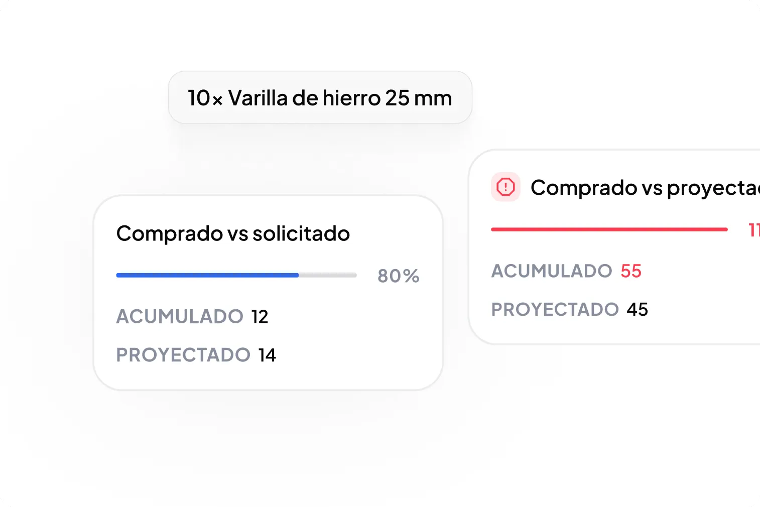 Gráfico de barras que muestra 80% en comparación de comprado versus solicitado para 10 varillas de hierro de 25 mm, con acumulado de 12 y proyectado de 14.