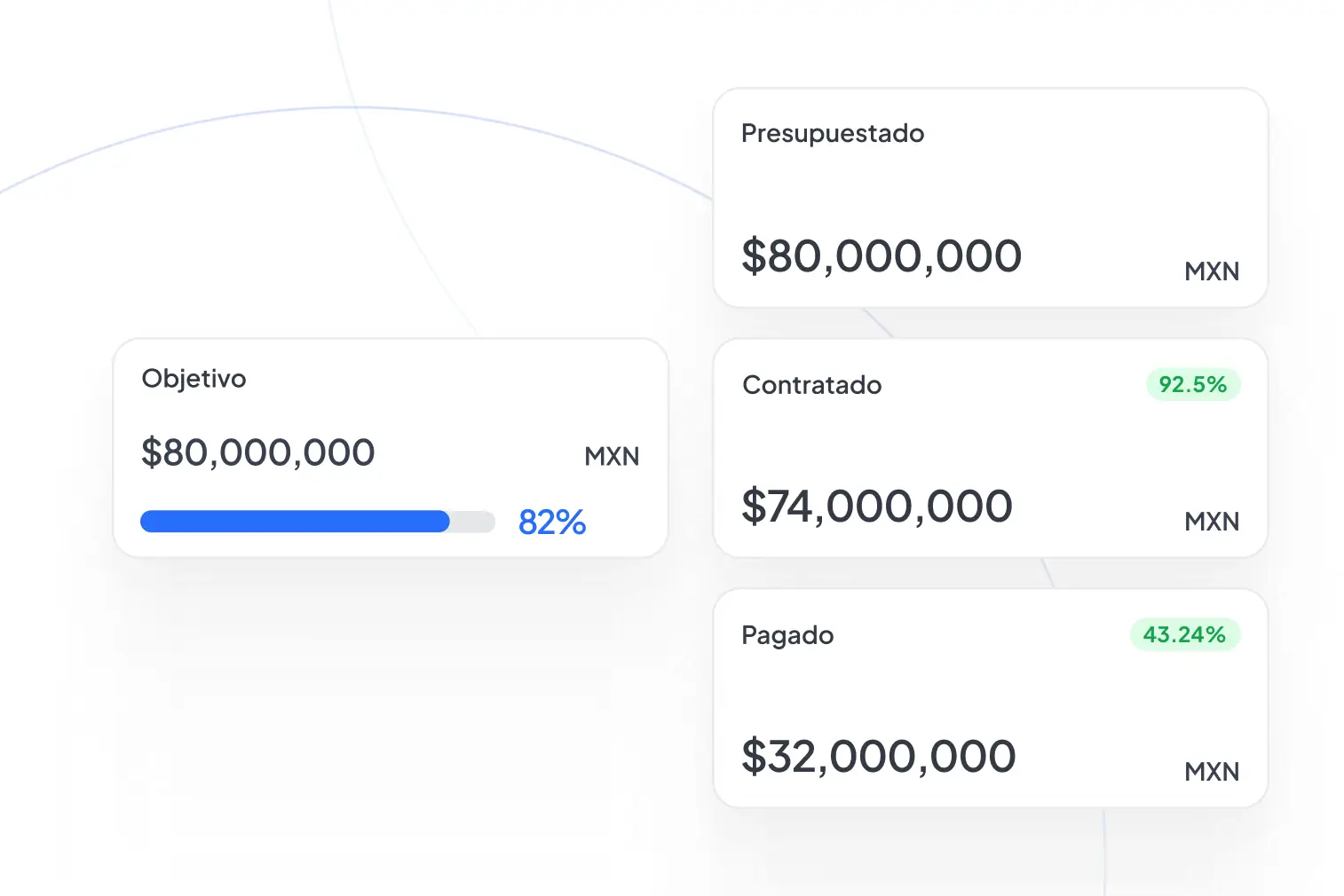 Panel de control presupuestal que muestra objetivo de 25,200,100 MXN al 82%, presupuesto de 37,400 con incremento de 63.4%, contratado por 93,453,406 con aumento de 63.4% y pagado 12,629,109.