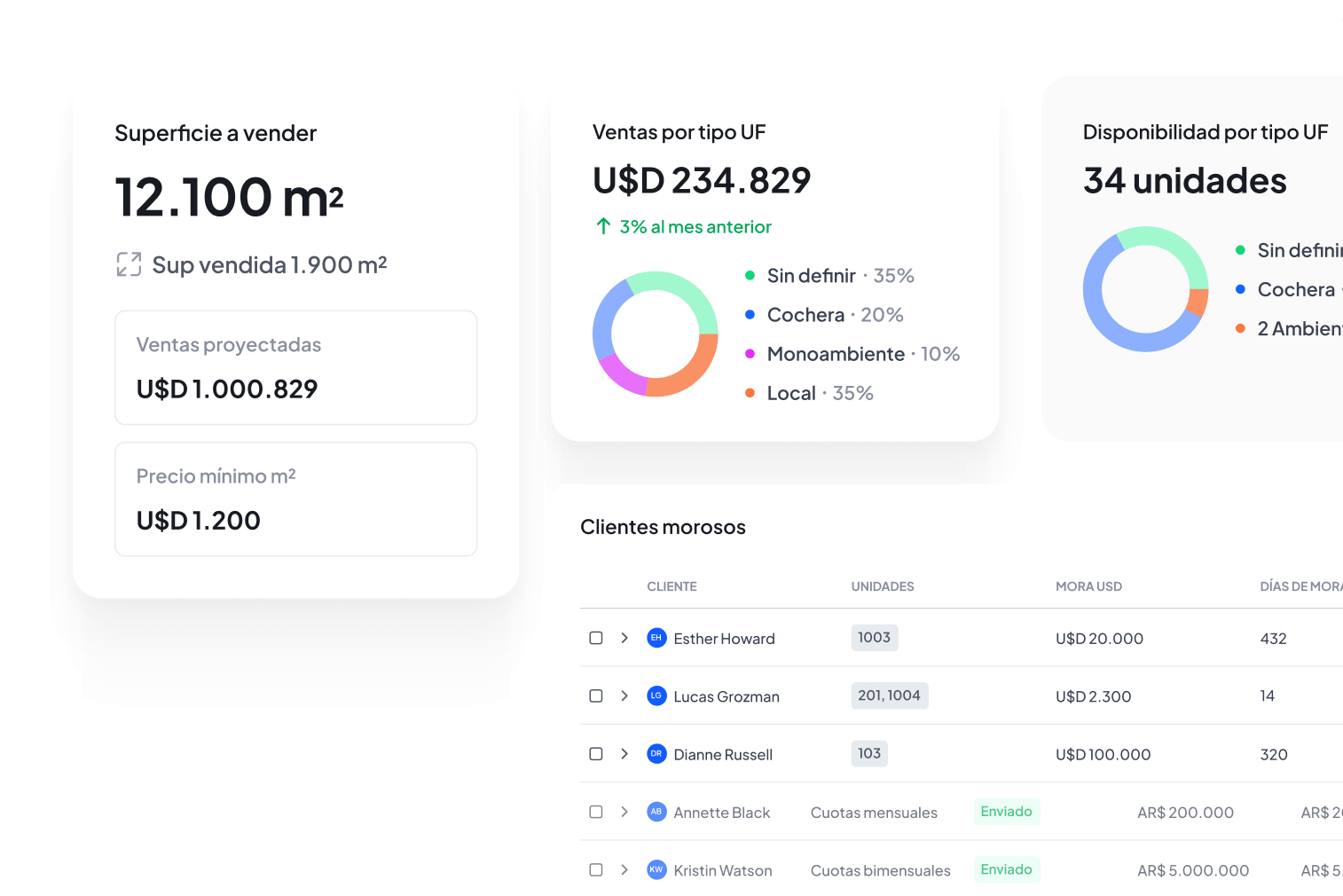 Gráfico de barras que muestra 80% en comparación de comprado versus solicitado para 10 varillas de hierro de 25 mm, con acumulado de 12 y proyectado de 14.