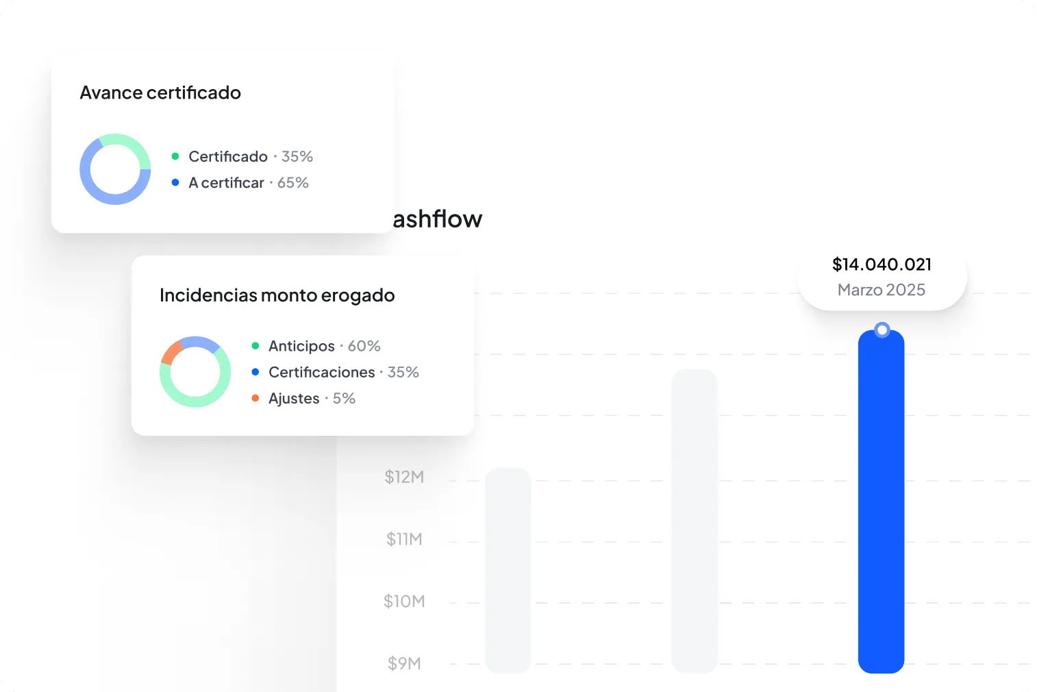Gráfico de barras que muestra comprado vs solicitado para varillas de hierro de 25 mm con 80% completado, acumulado 12 y proyectado 14.
