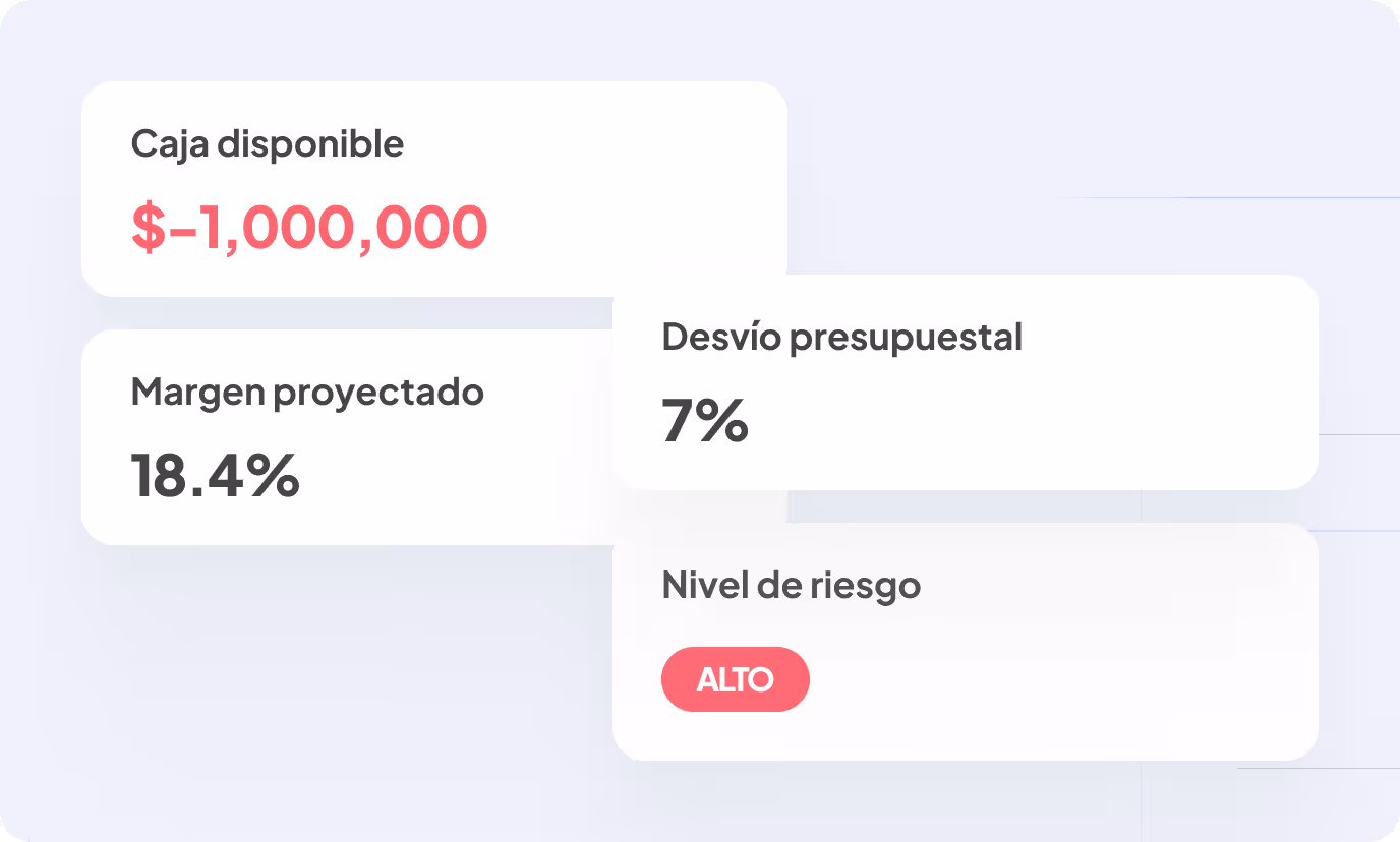 Panel que muestra un desvío estimado en la operación con una pérdida estimada por ciclo de obras de 2,700,000 MXN y un desvío estimado del 18%.