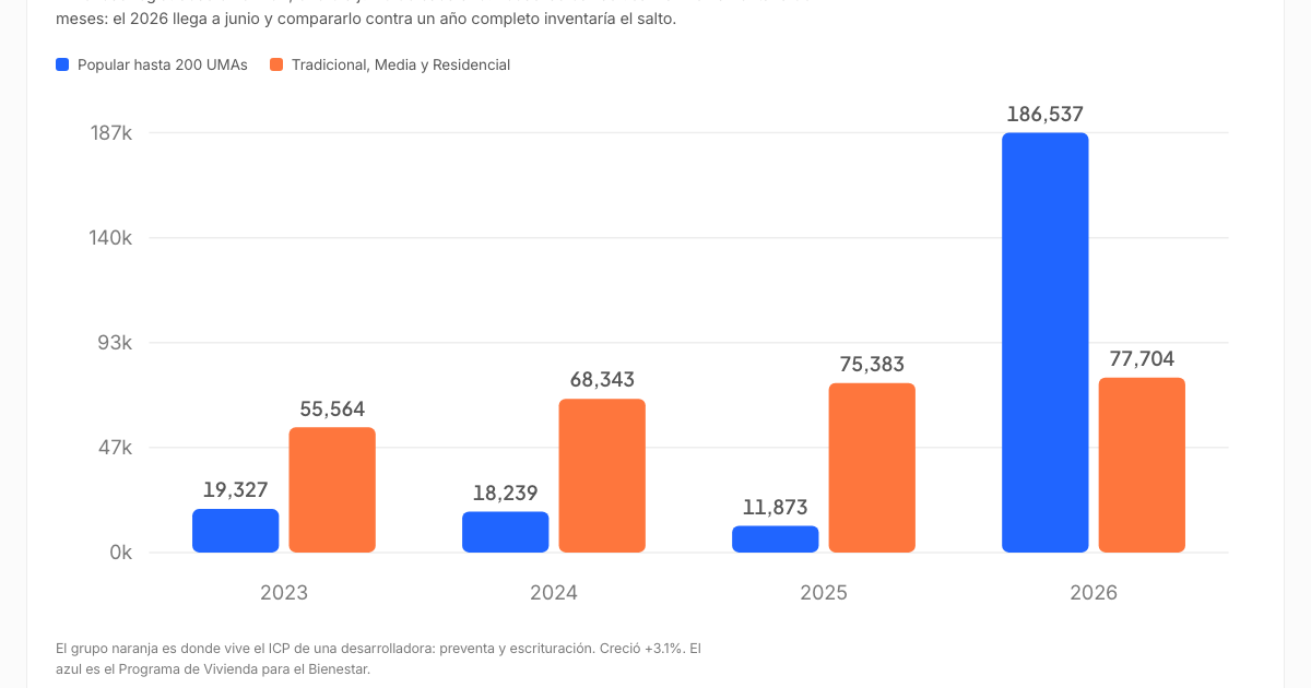 Gráfico de viviendas registradas en México por segmento, de 2023 a 2026, del tablero de datos de Lebane.