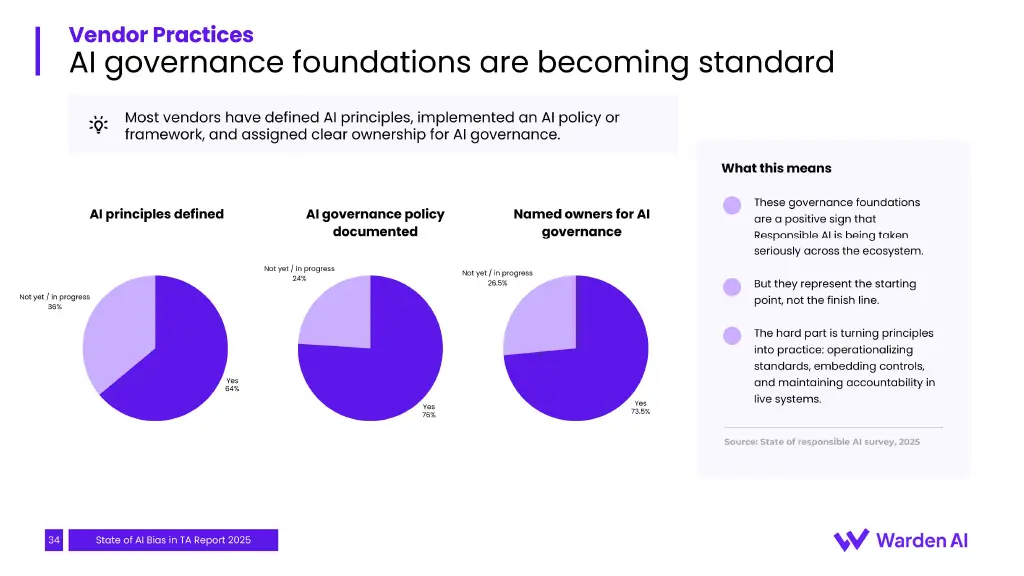 Vendor AI governance foundations: 64% define AI principles, 76% document a policy, 73.5% name an owner.