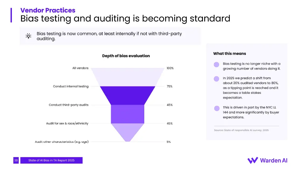 Vendor bias-evaluation depth: 75% test internally, 45% use third-party audits, 45% cover sex and race, only 5% go further.